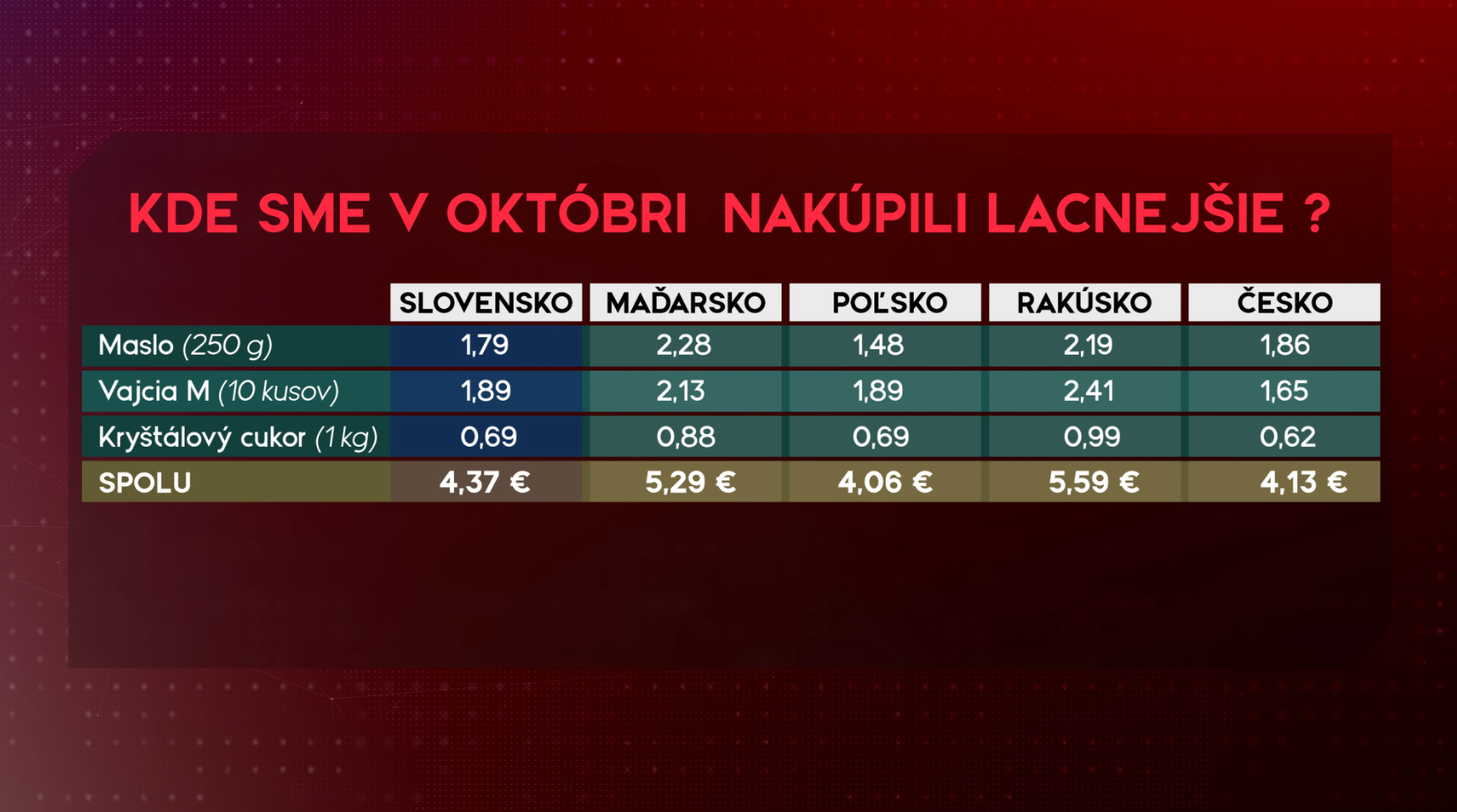 ceny potraviny rakusko polsko cesko slovensko madarsko 